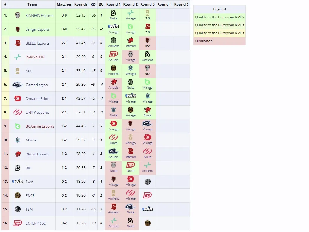 Европейские квалификации к Perfect World Shanghai Major 2024