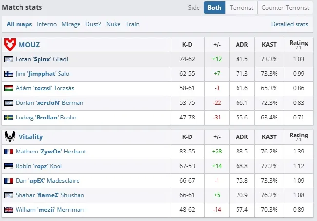 Статистика команд в матче (HLTV)