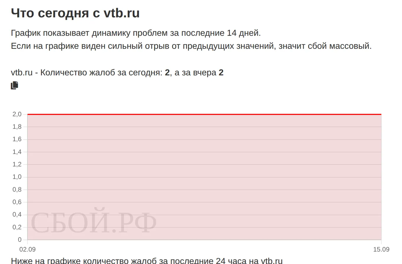 Что сегодня с ВТБ — динамика жалоб за 14 дней (данные на 23 сентября 2026, 18:08 МСК)