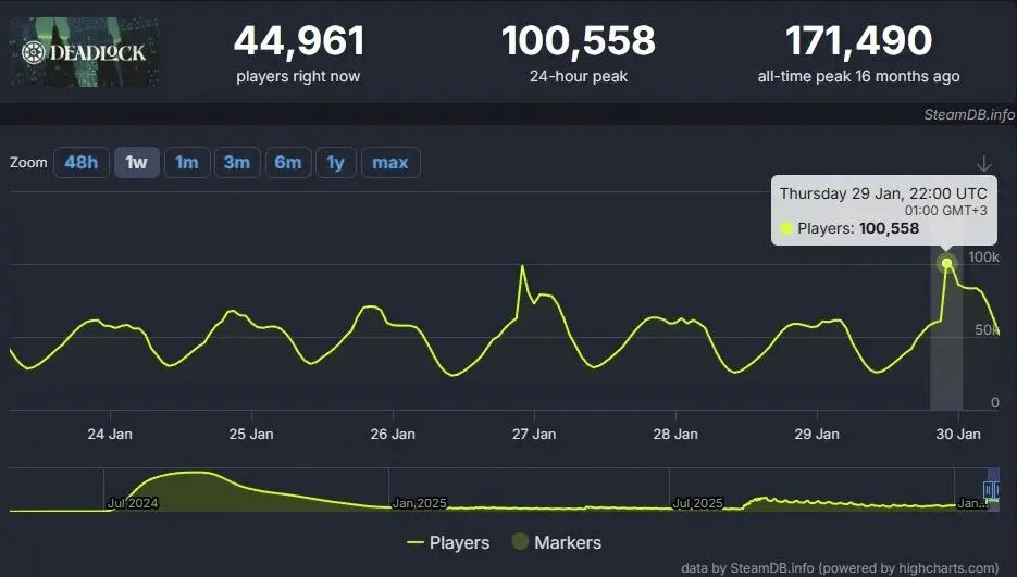 Онлайн в Deadlock (SteamDB)