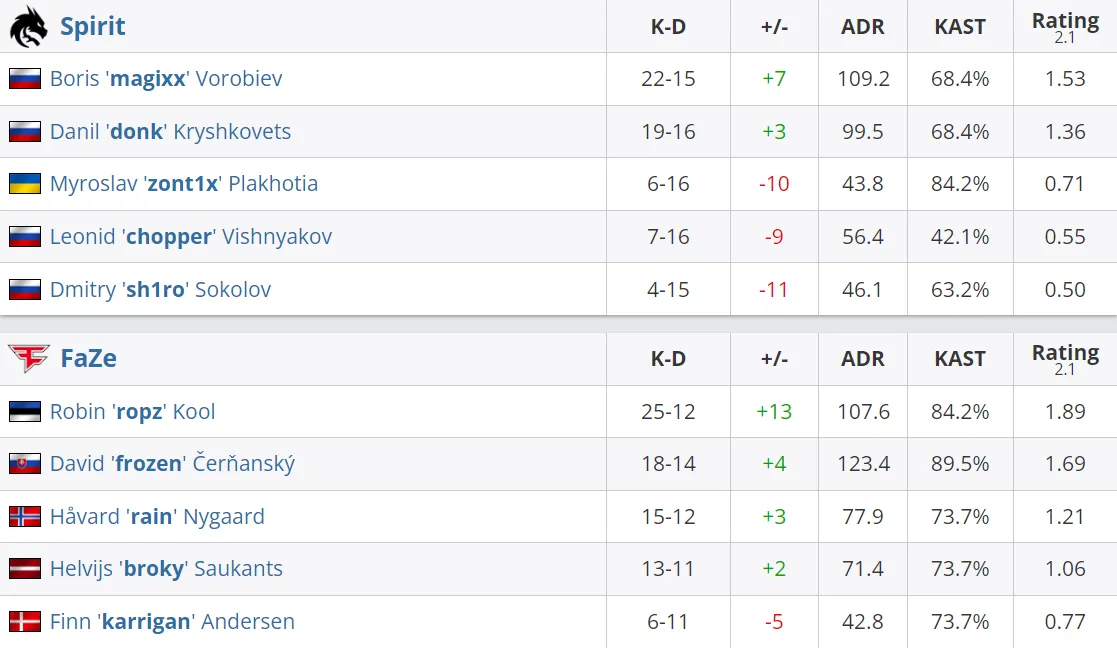 Статистика игроков на карте Ancient