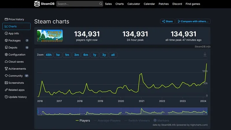 Повышенная популярность игры после обновления