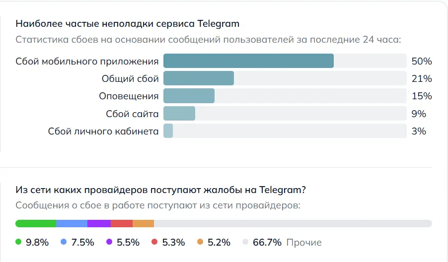 График сбоя в Telegram
