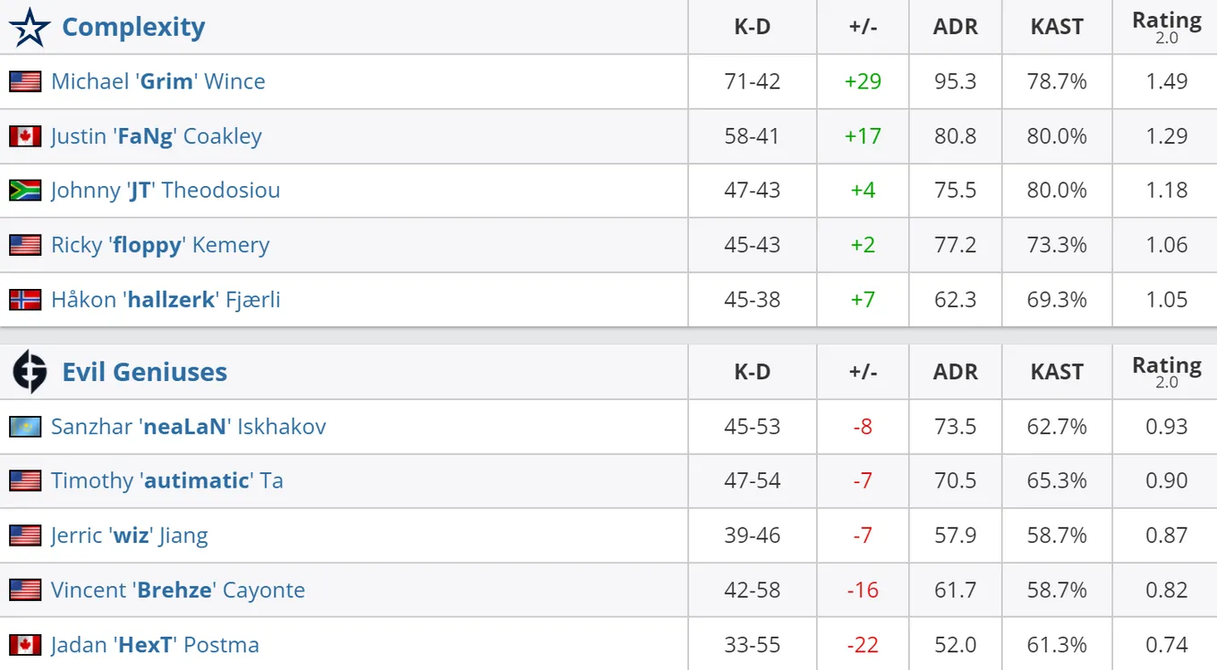 Статистика игроков матча Complexity – Evil Geniuses