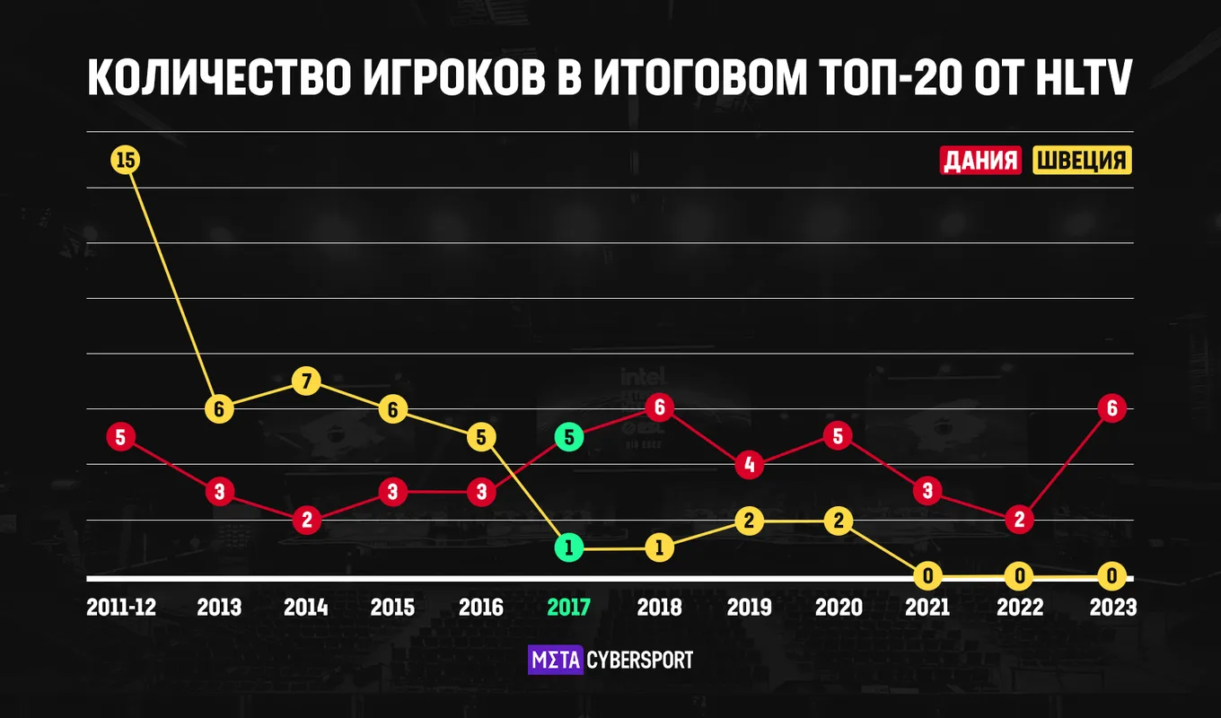 Количество игроков в итоговом топ-20 от HLTV