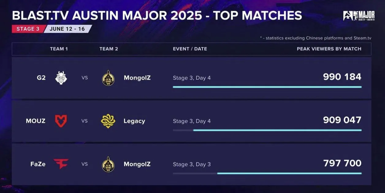 Третья стадия BLAST.tv Austin Major 2025 по просмотрам