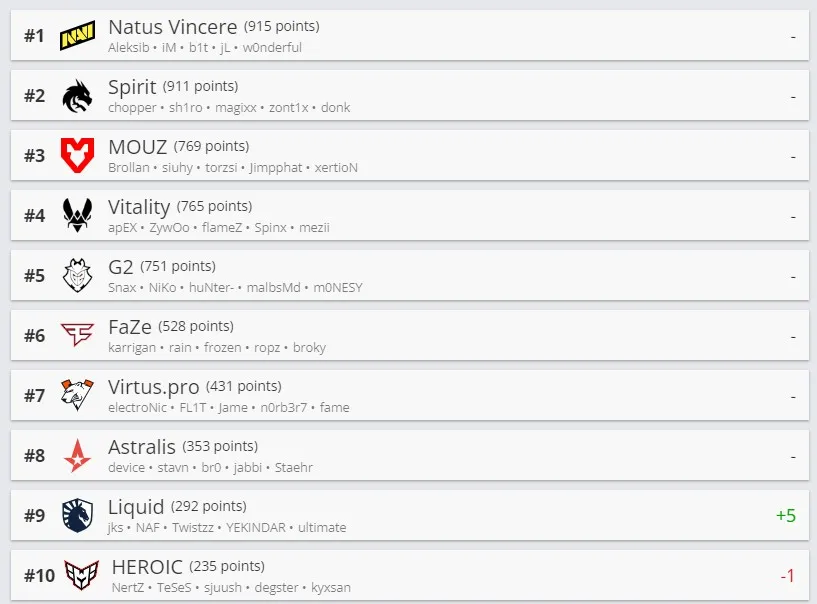 Топ-10 рейтинга HLTV