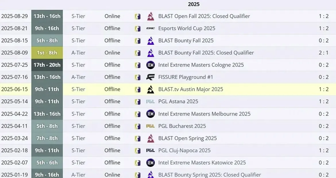 Достижения Virtus.pro в 2025 году (liquipedia)