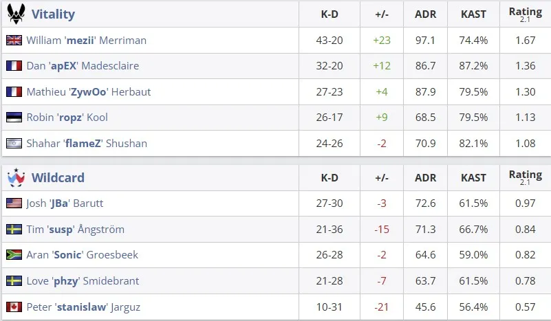 Статистика команд (HLTV)