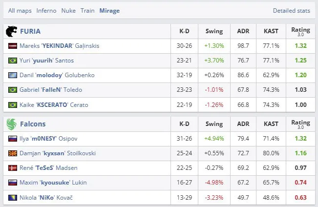 Статистика финала BLAST Rivals Fall 2025 на карте Mirage (HLTV)