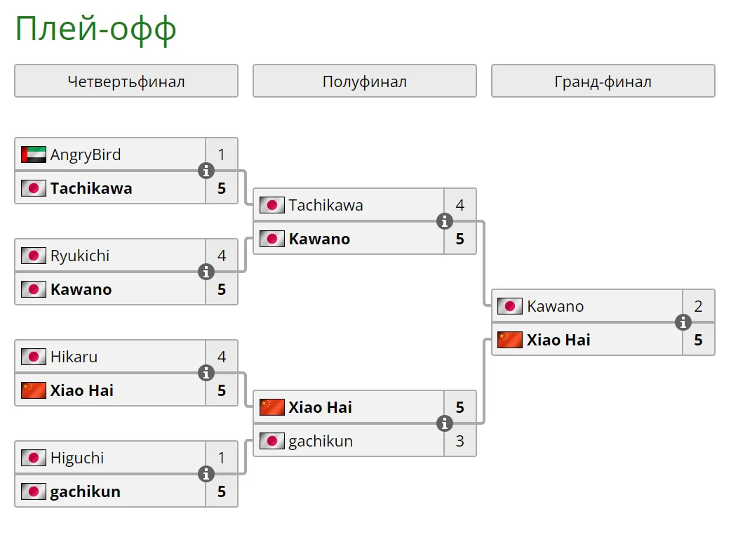 Плей-офф Esports World Cup 2024 по Street Fighter 6