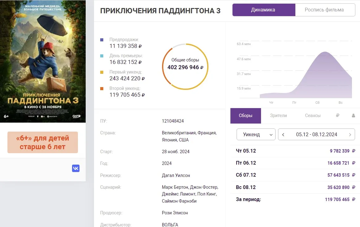 «Приключения Паддингтона 3» (ЕАИС «Фонд кино»)