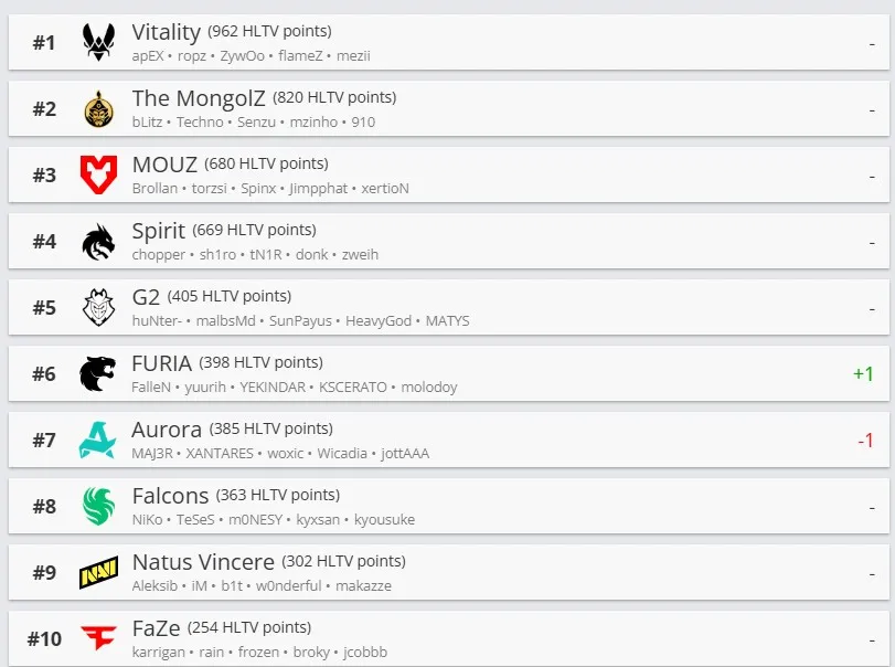 Топ-10 команд по рейтингу HLTV