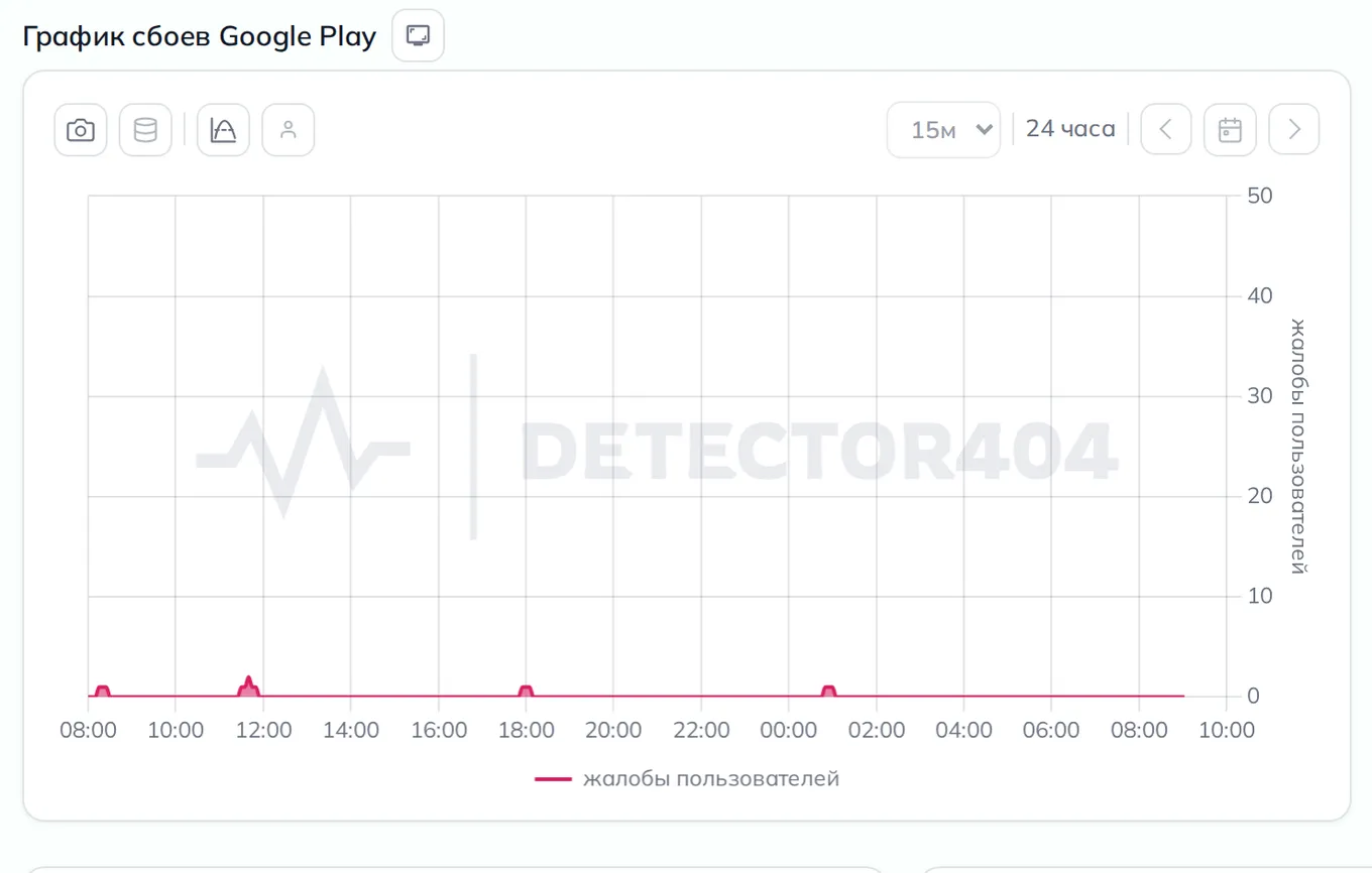 График сбоев Google Play — динамика жалоб за 24 часа (данные на 27 сентября 2026, 12:02 МСК)