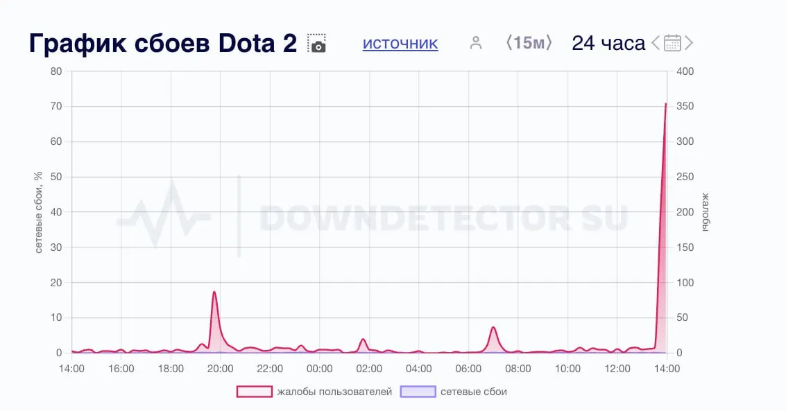 Перебои Dota 2