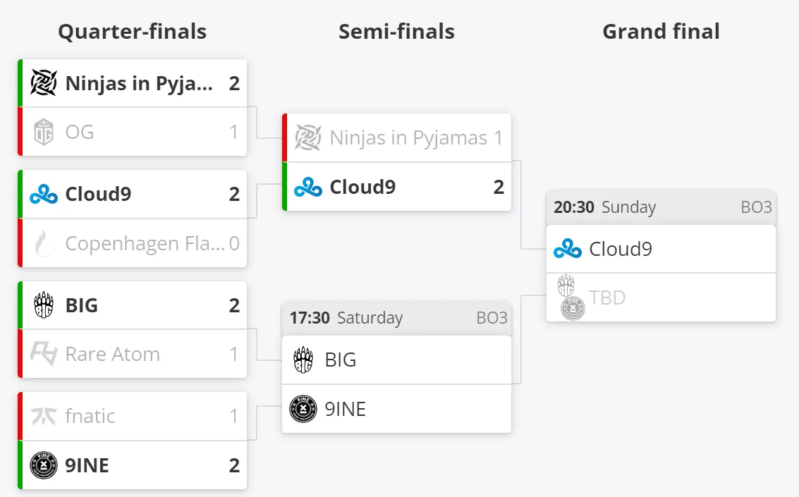 Текущее положение команд на BLAST Premier: Spring Showdown 2023 для Европы
