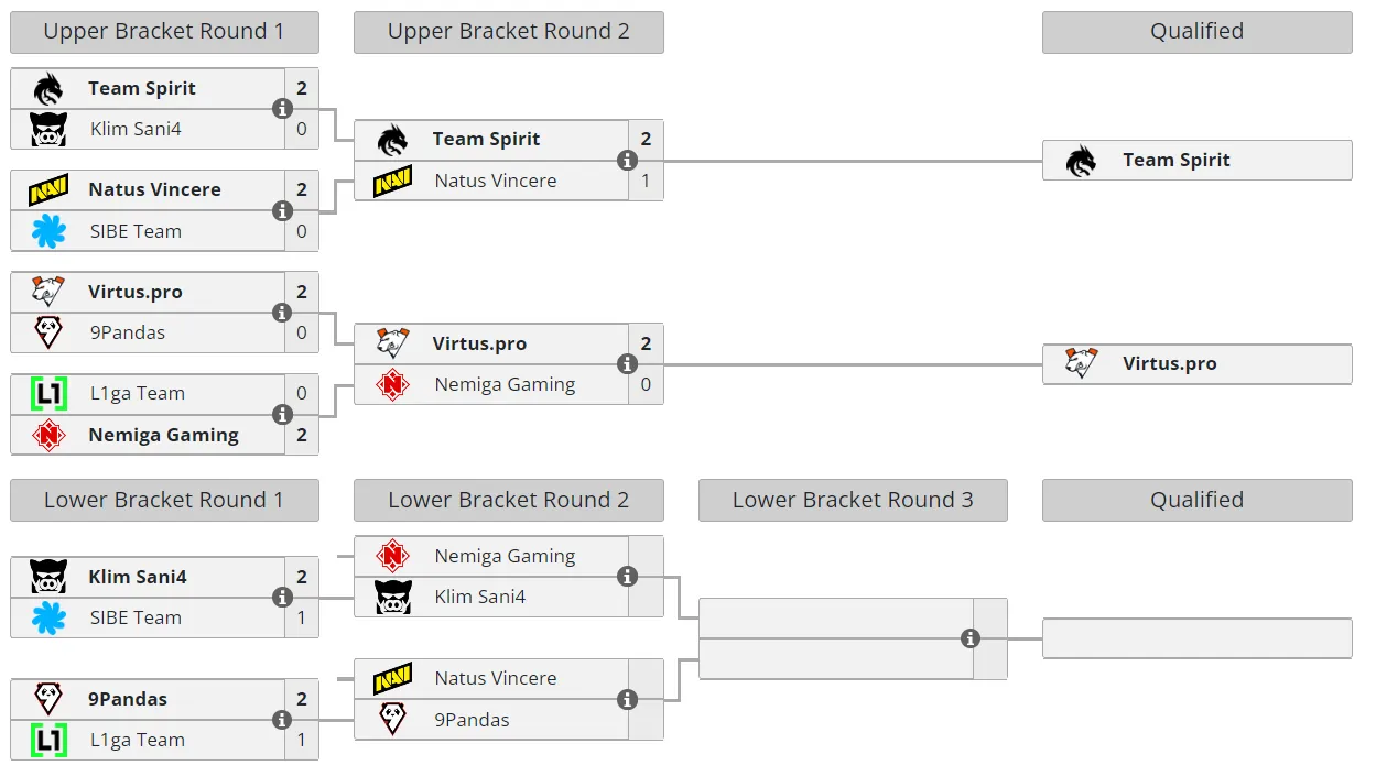 Сетка закрытой квалификации к DreamLeague Season 22 для Восточной Европы