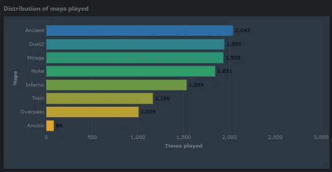 Статистика количества сыгранных матчей в CS2 (HLTV)