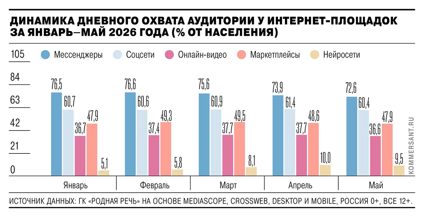 Медиапотребление в России (ГК «Родная речь»)