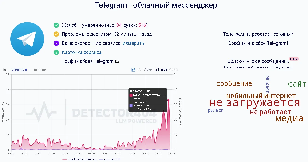 Cтатистика жалоб с DOWNDETECTOR