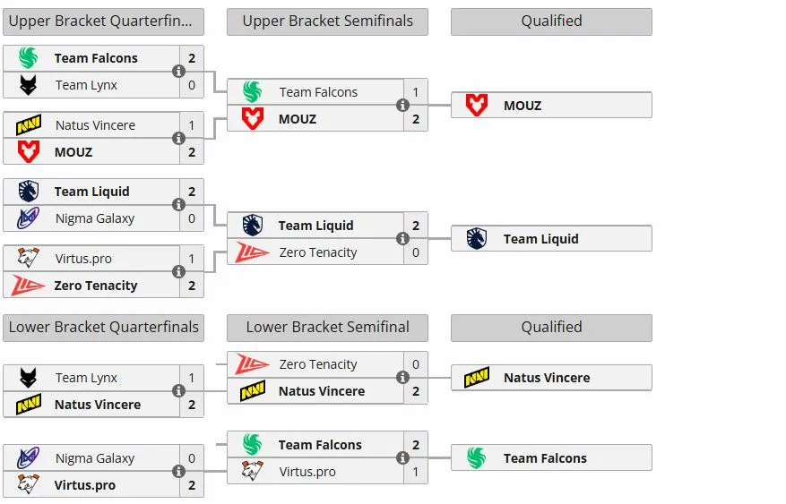 Закрытый отбор на DreamLeague Season 28 для Западной Европы (liquipedia)