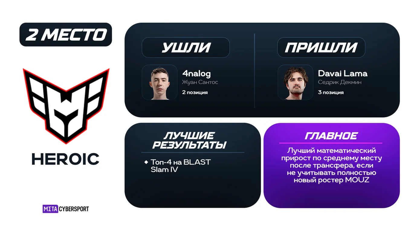 Перестановки позволили HEROIC превратить «чудо-результат» The International 2025 (5-6 место) в стабильную планку