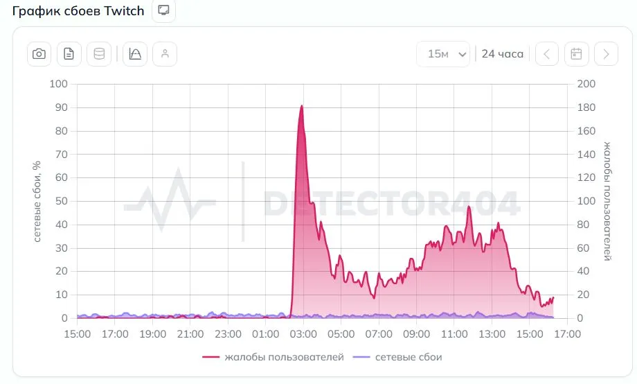 График сбоев Twitch (detector404)