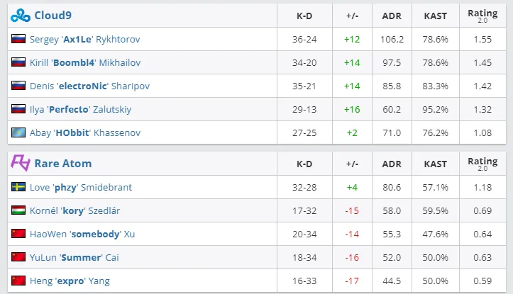 Статистика матча Cloud9 против Rare Atom