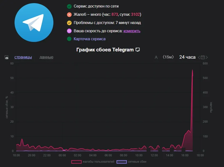 4 июля 2025 года в России активно жалуются на работу Telegram
