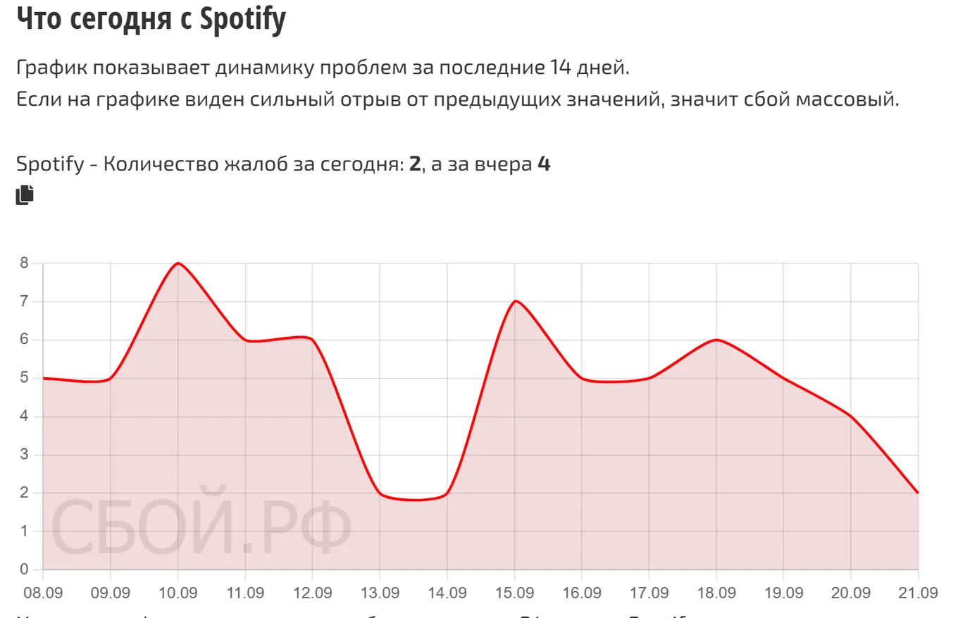 Что сегодня с Spotify — динамика жалоб за 14 дней (данные на 22 сентября 2026, 06:00 МСК)