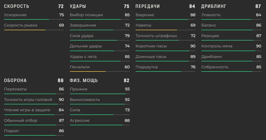 Характеристики Жоау Невеша в EA FC 27