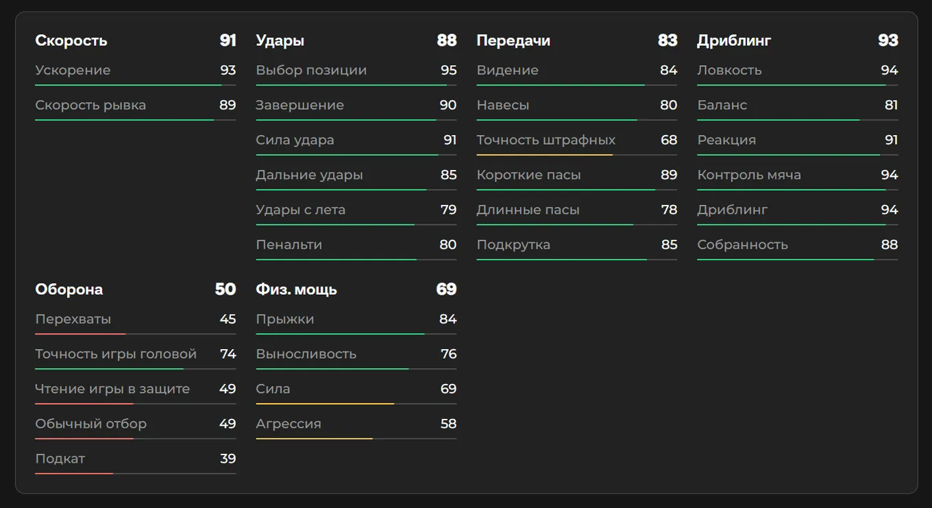 Показатели Усмана Дембеле в EA FC 26