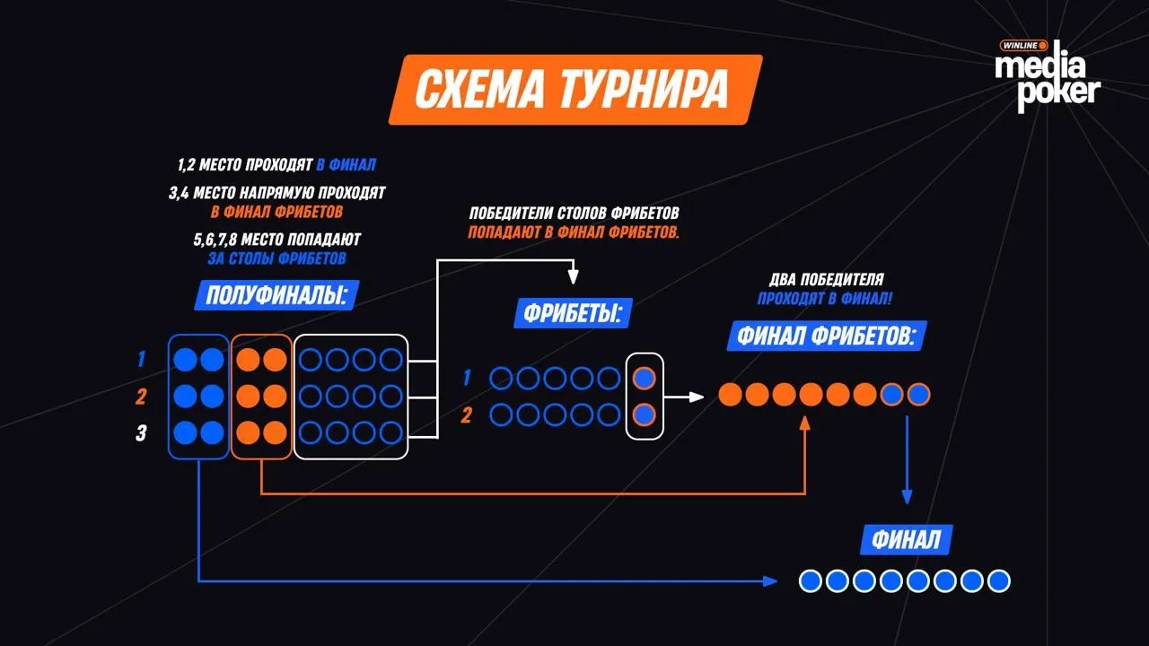 Формат Winline Media Poker 8