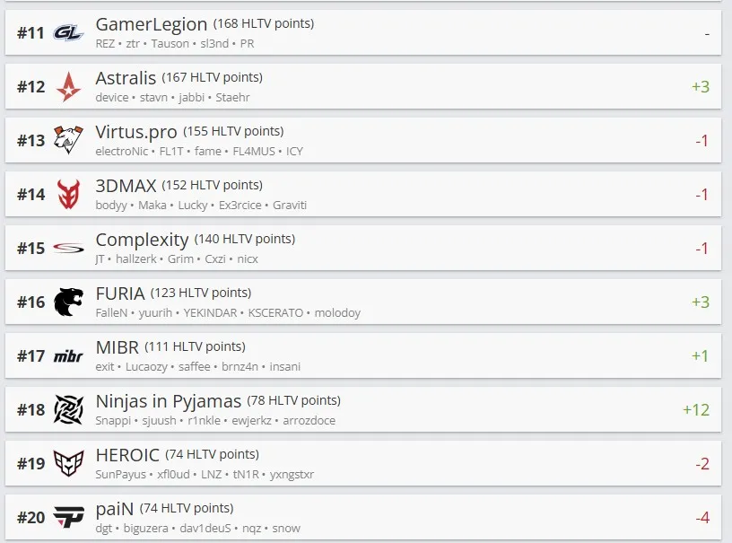 Топ-20 команд по рейтингу HLTV