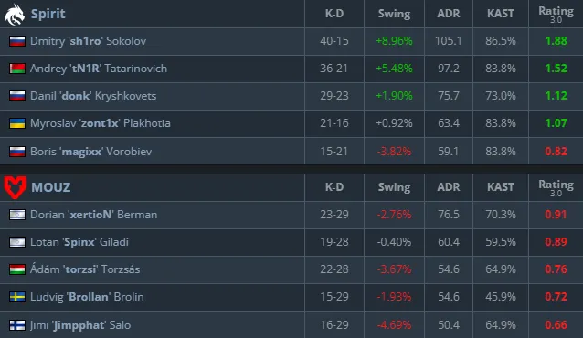 Статистика матча (HLTV)