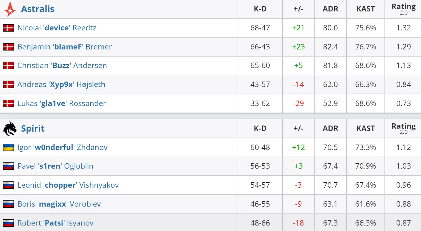 Статистика игроков матча Astralis – Spirit
