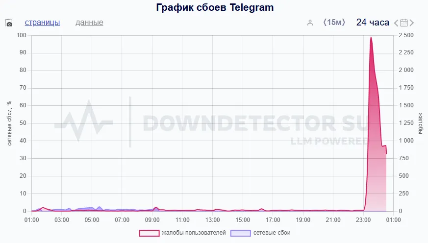 График сбоев Telegram (Downdetector)