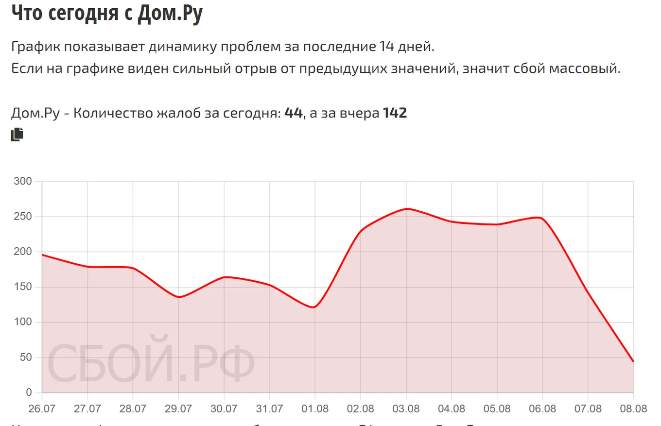 Что сегодня с Дом.ру — динамика жалоб за 14 дней (данные на 8 августа 2026, 08:00 МСК)