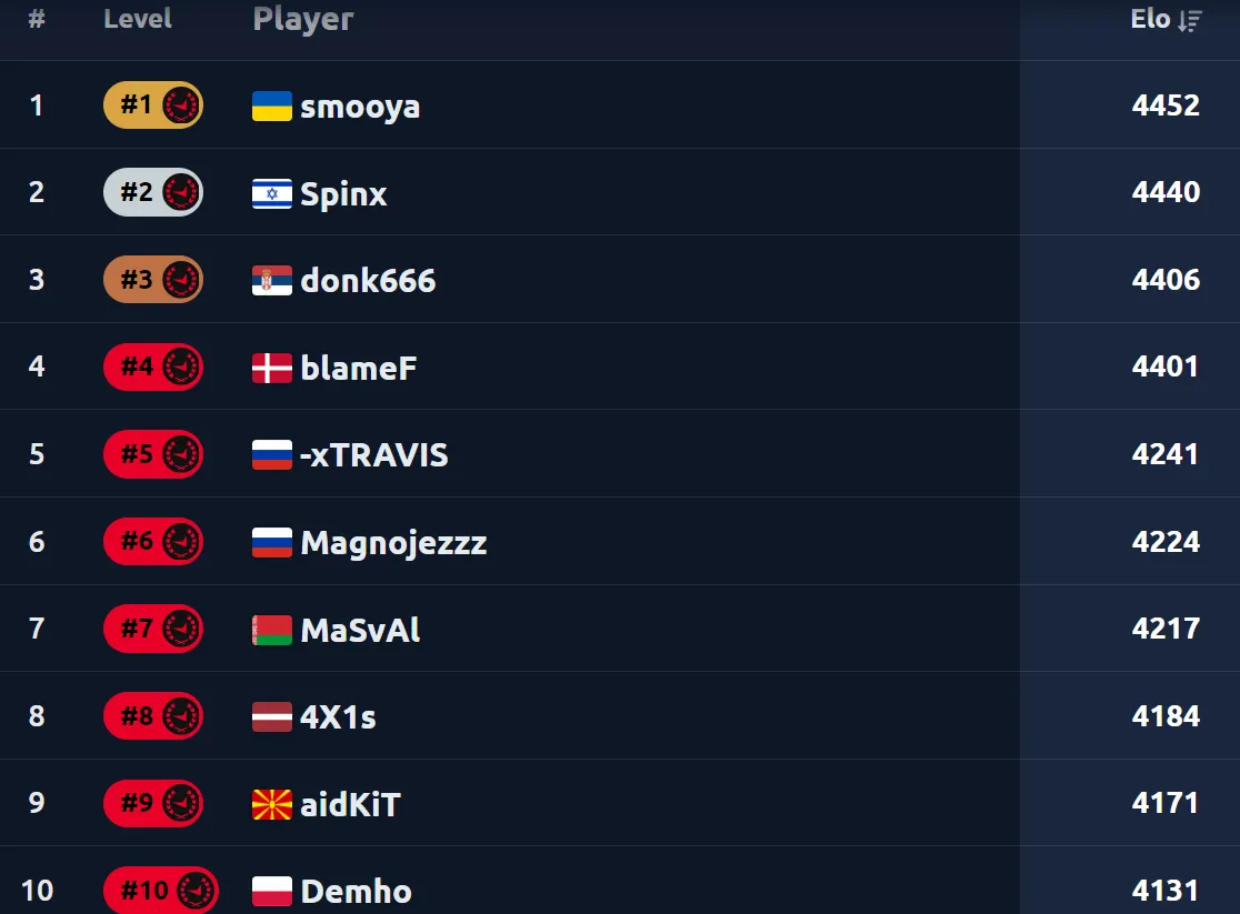 Лучшие игроки в рейтинге FACEIT