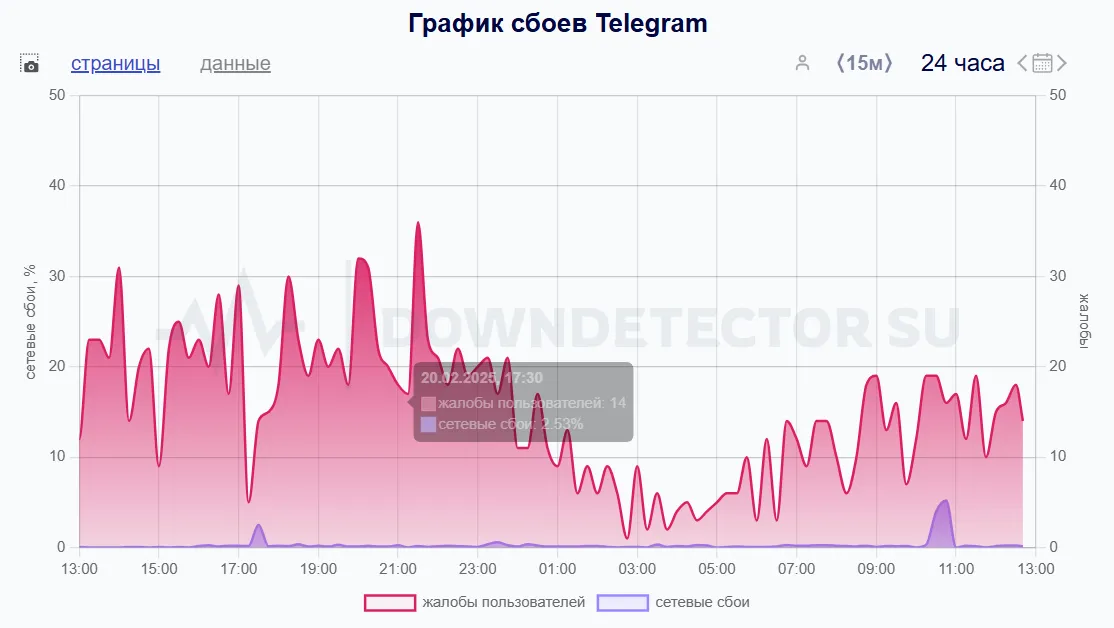 Downdetector.su