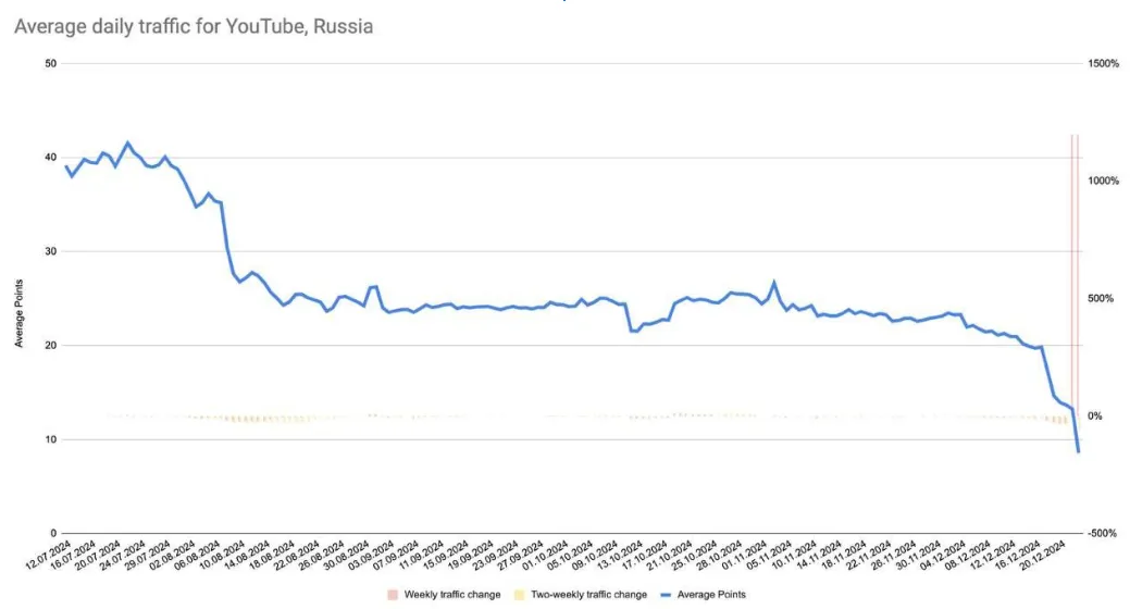Рухнувший трафик YouTube в России