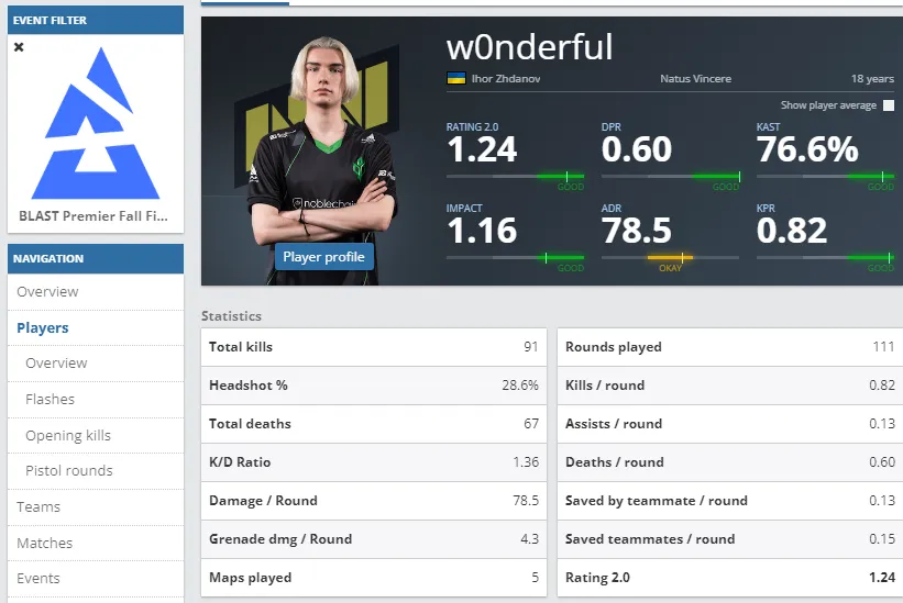 Статистика w0nderful на BLAST Premier Fall Final 2023