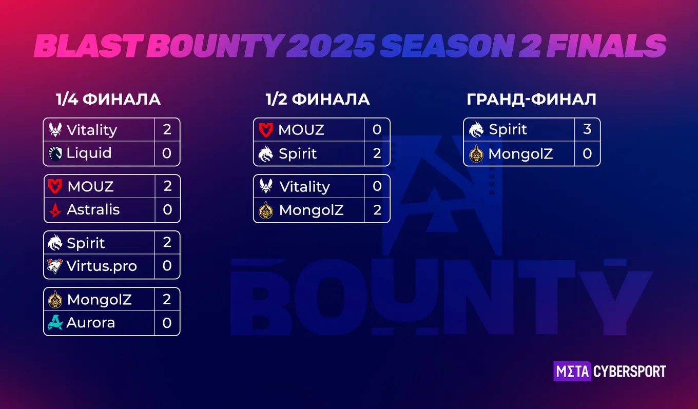 Сетка плей-офф BLAST Bounty 2025 Season 2