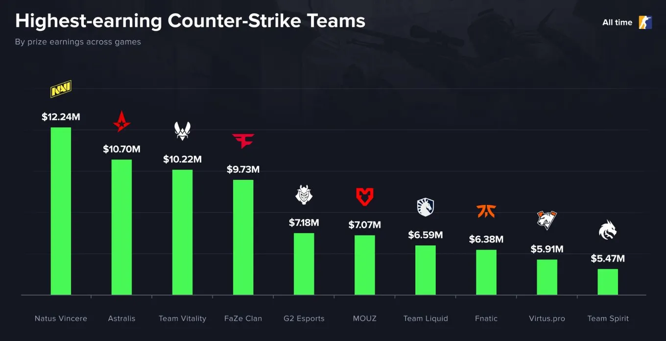 Команды с самым высоким доходом с турниров по CS2 (Esports Charts)