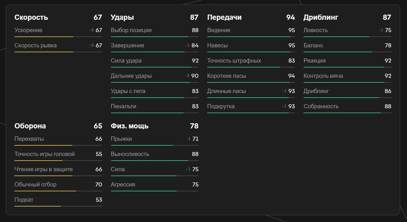 Показатели де Брюйне в EA FC 25