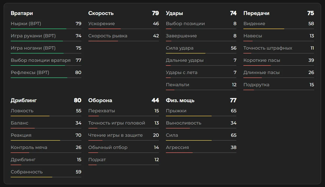 Показатели Матвея Сафонова в EA FC 26