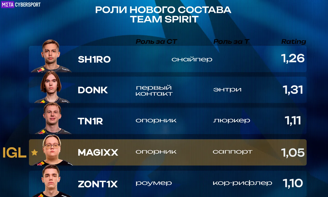 Распределение ролей в обновлённом составе Team Spirit