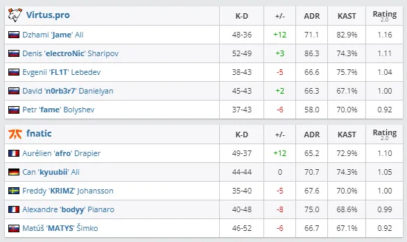 Статистика матча VP против fnatic