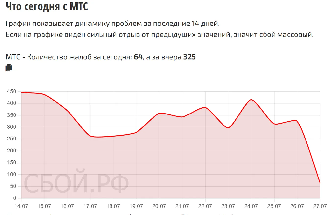 Что сегодня с МТС — динамика жалоб за 14 дней (данные на 27 июля 2026, 10:00 МСК)