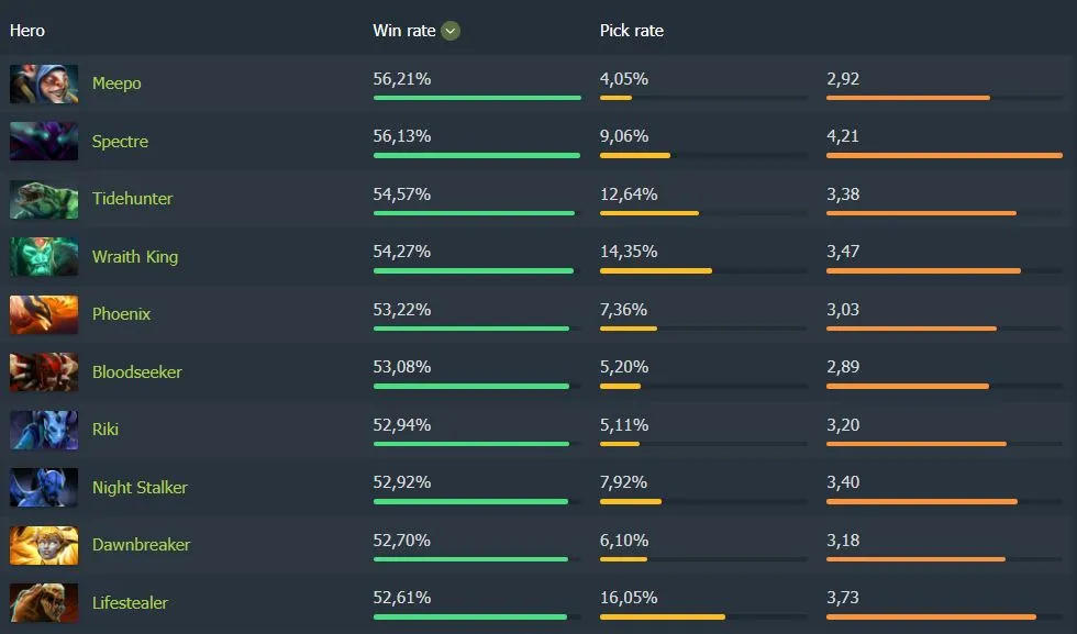 Топ героев по винрейту за последние 7 дней (dotabuff)